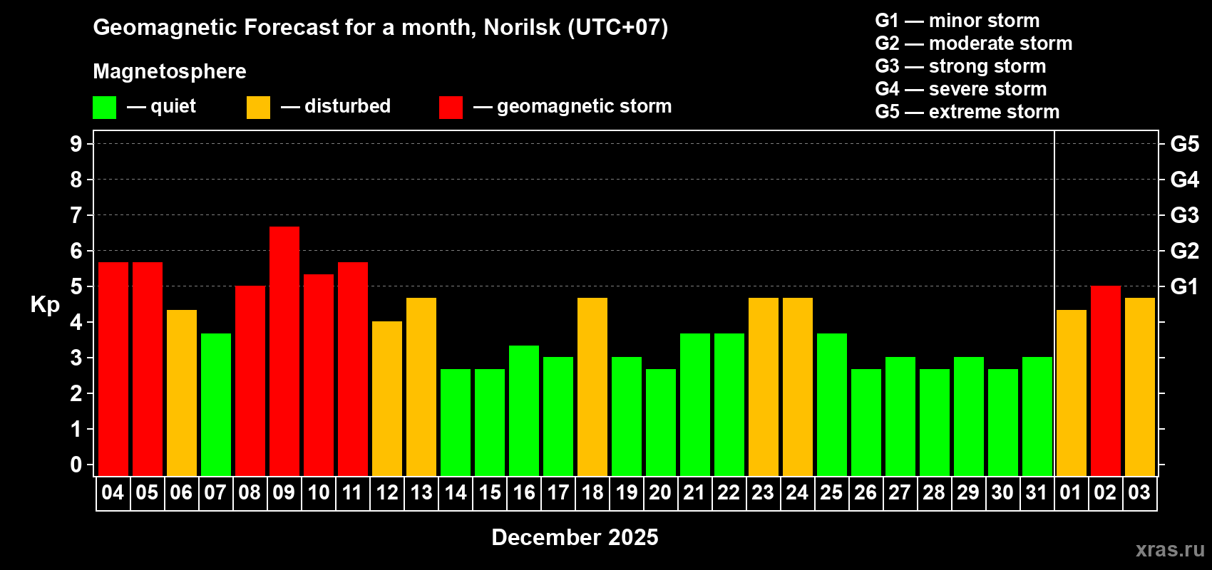 Forecast of the daily maximal value of geomagnetic index&nbsp;Kp for <b>1 month</b> (31 days) <b>from Dec 04, 2025 to Jan 03, 2026</b>
