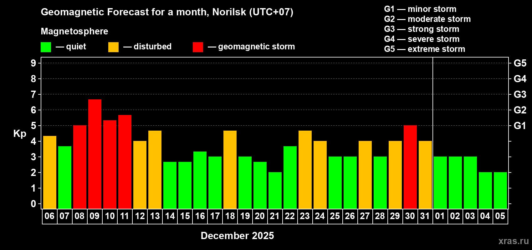 Forecast of the daily maximal value of geomagnetic index Kp for <b>1 month</b> (31 days) <b>from Dec 06, 2025 to Jan 05, 2026</b>