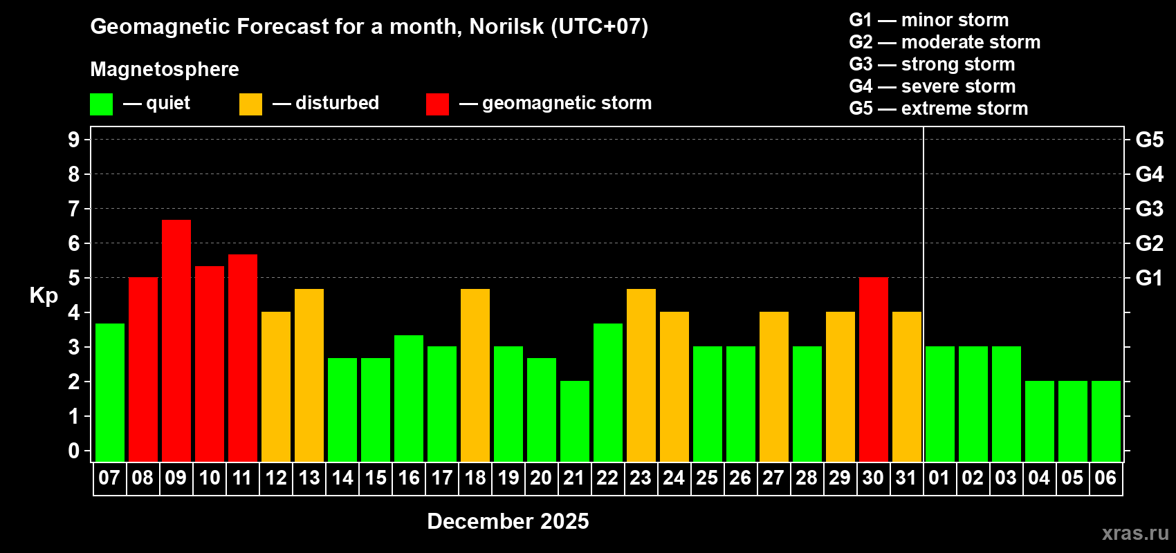 Forecast of the daily maximal value of geomagnetic index Kp for <b>1 month</b> (31 days) <b>from Dec 07, 2025 to Jan 06, 2026</b>