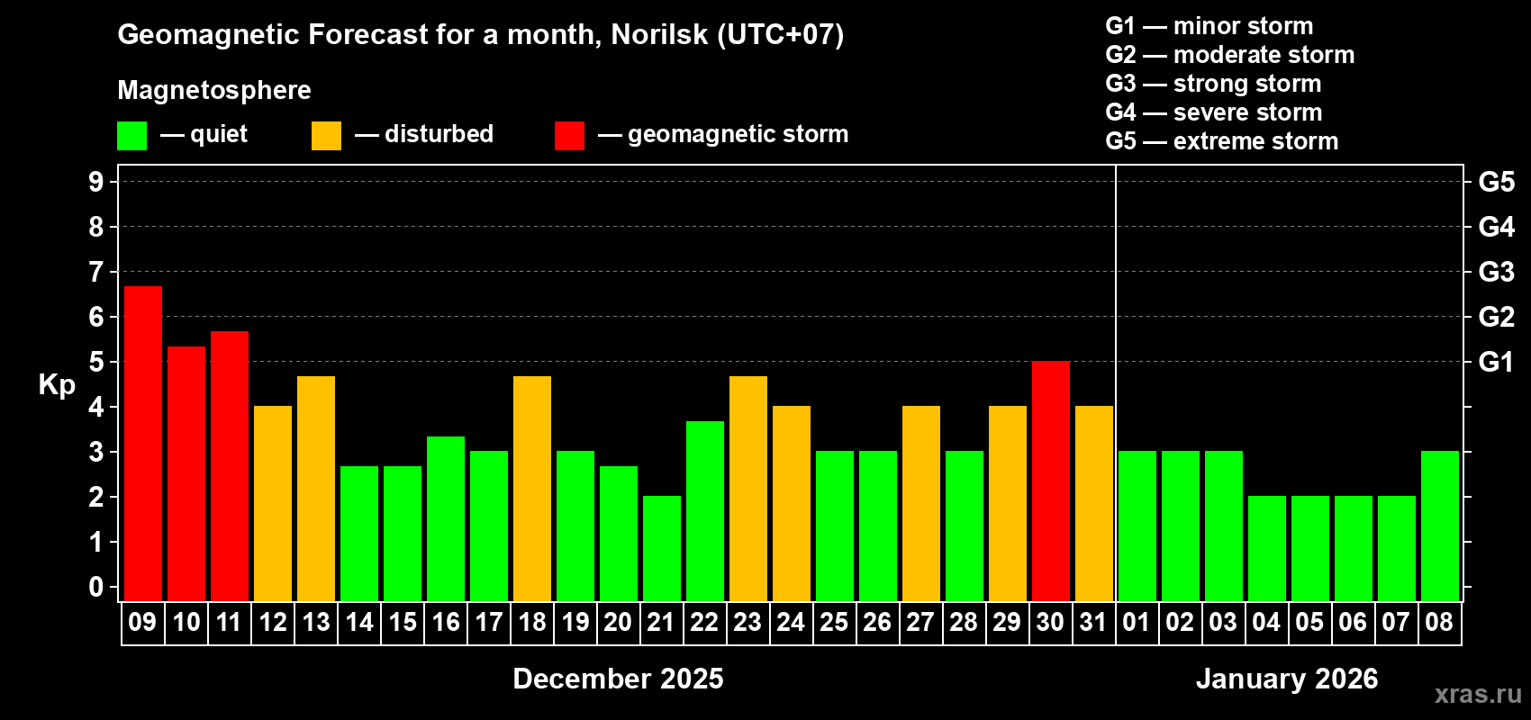 Forecast of the daily maximal value of geomagnetic index Kp for <b>1 month</b> (31 days) <b>from Dec 09, 2025 to Jan 08, 2026</b>