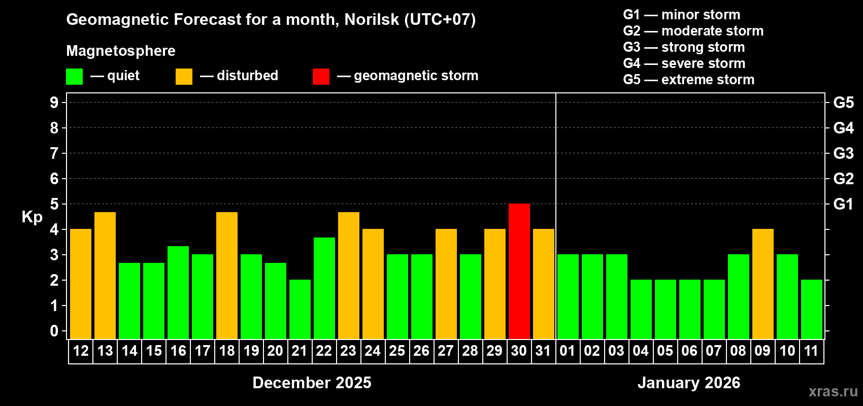 Forecast of the daily maximal value of geomagnetic index&nbsp;Kp for <b>1 month</b> (31 days) <b>from Dec 12, 2025 to Jan 11, 2026</b>