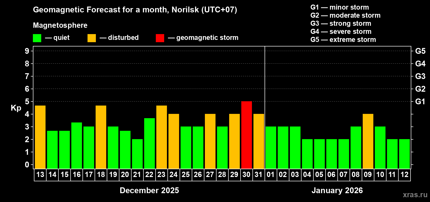 Forecast of the daily maximal value of geomagnetic index Kp for <b>1 month</b> (31 days) <b>from Dec 13, 2025 to Jan 12, 2026</b>