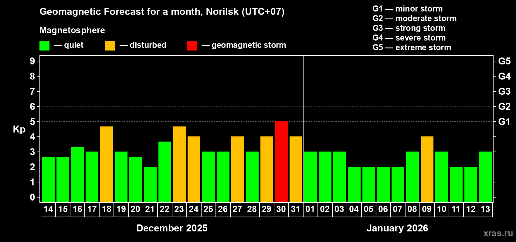 Forecast of the daily maximal value of geomagnetic index Kp for <b>1 month</b> (31 days) <b>from Dec 14, 2025 to Jan 13, 2026</b>