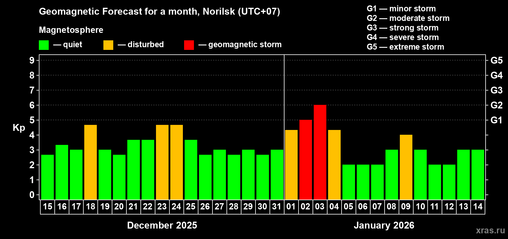 Forecast of the daily maximal value of geomagnetic index Kp for <b>1 month</b> (31 days) <b>from Dec 15, 2025 to Jan 14, 2026</b>