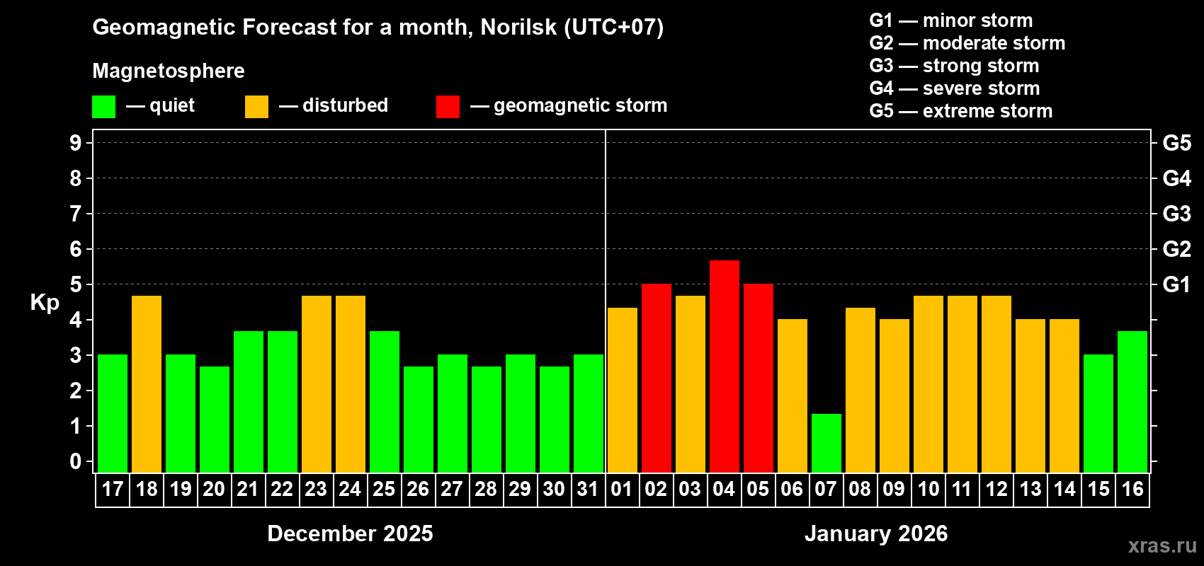 Forecast of the daily maximal value of geomagnetic index&nbsp;Kp for <b>1 month</b> (31 days) <b>from Dec 17, 2025 to Jan 16, 2026</b>