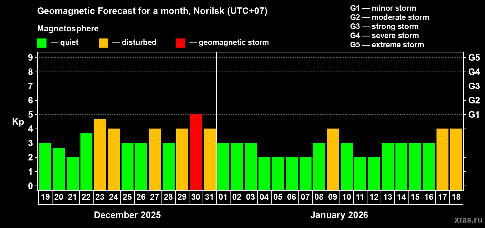 Forecast of the daily maximal value of geomagnetic index Kp for <b>1 month</b> (31 days) <b>from Dec 19, 2025 to Jan 18, 2026</b>