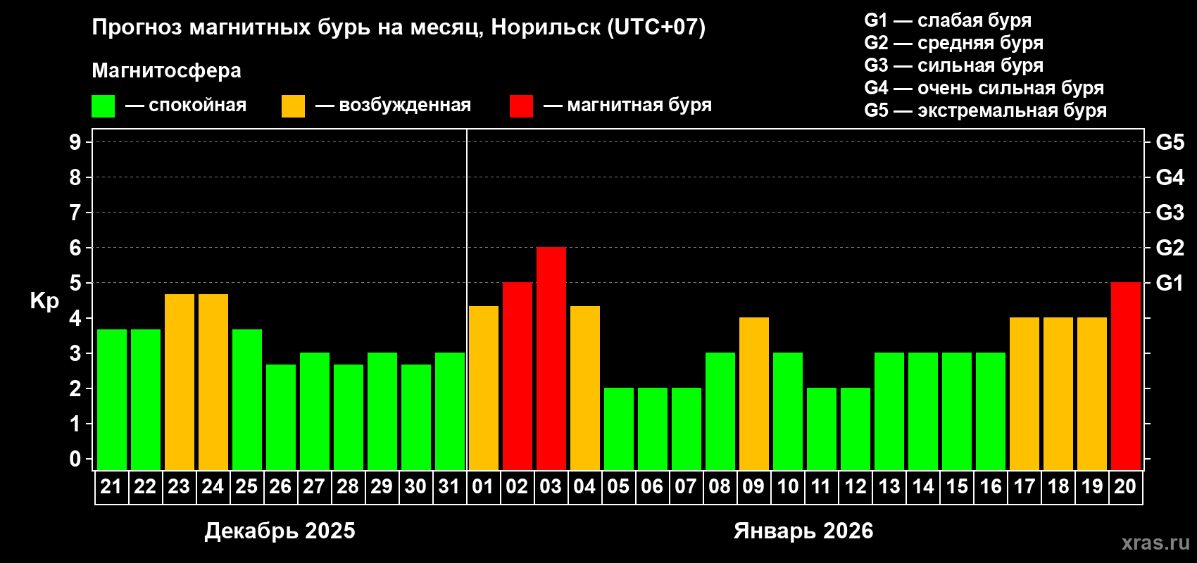 Прогноз максимального суточного геомагнитного индекса&nbsp;Kp на <b>1 месяц</b> (31 день) <b>с 21 декабря 2025 г по 20 января 2026 г</b>
