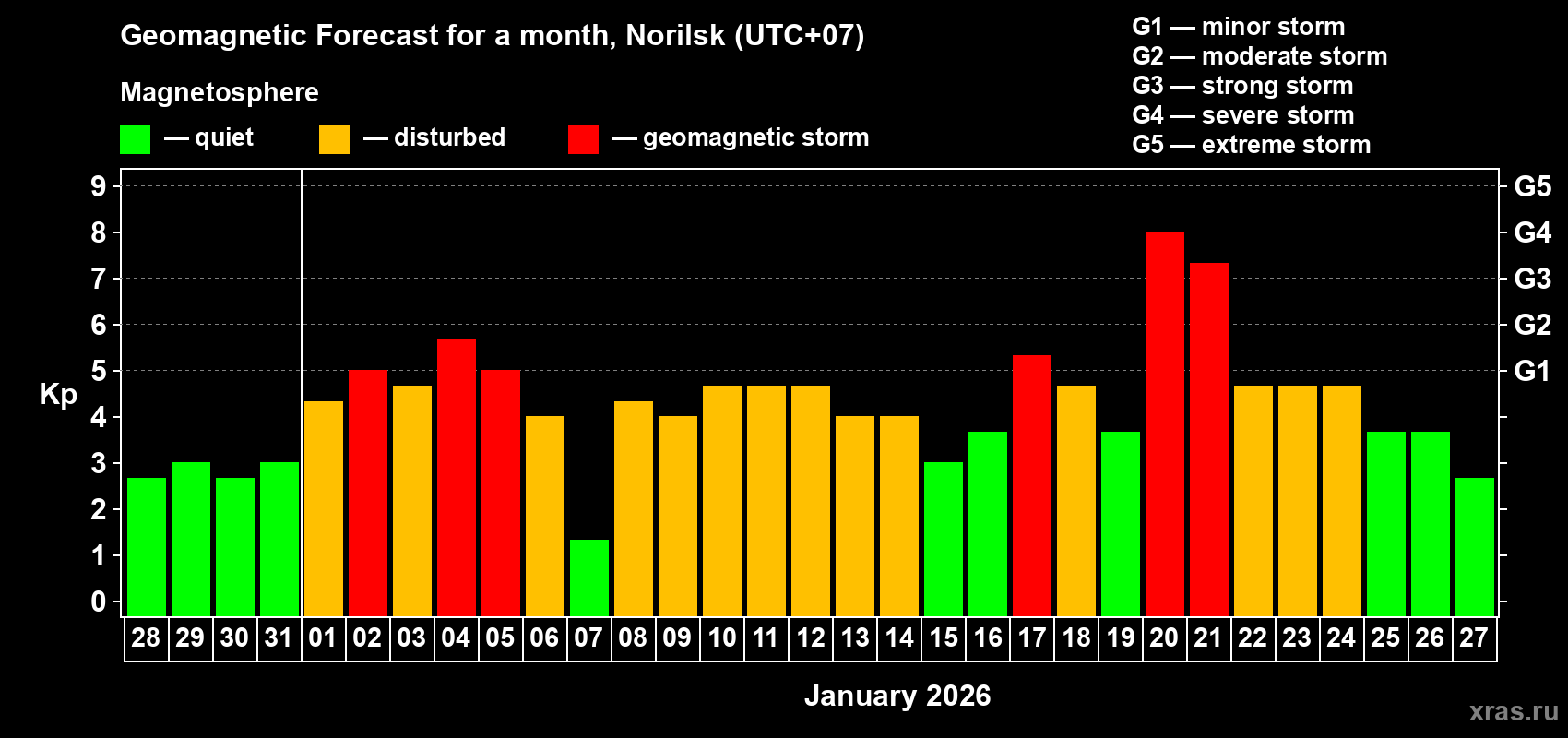 Forecast of the daily maximal value of geomagnetic index&nbsp;Kp for <b>1 month</b> (31 days) <b>from Dec 28, 2025 to Jan 27, 2026</b>