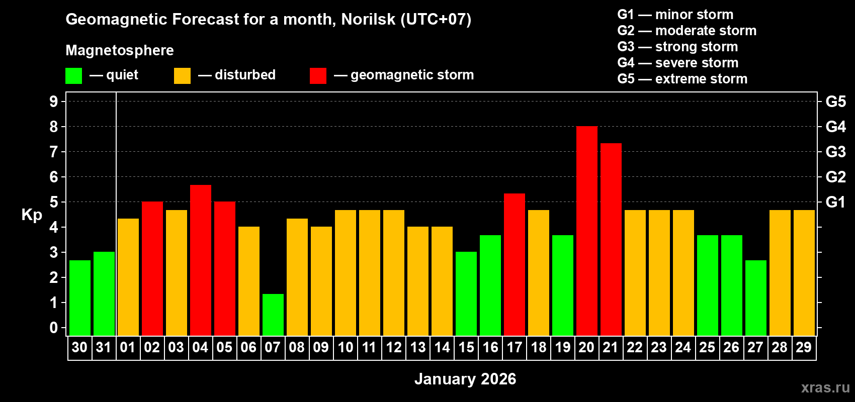 Forecast of the daily maximal value of geomagnetic index&nbsp;Kp for <b>1 month</b> (31 days) <b>from Dec 30, 2025 to Jan 29, 2026</b>