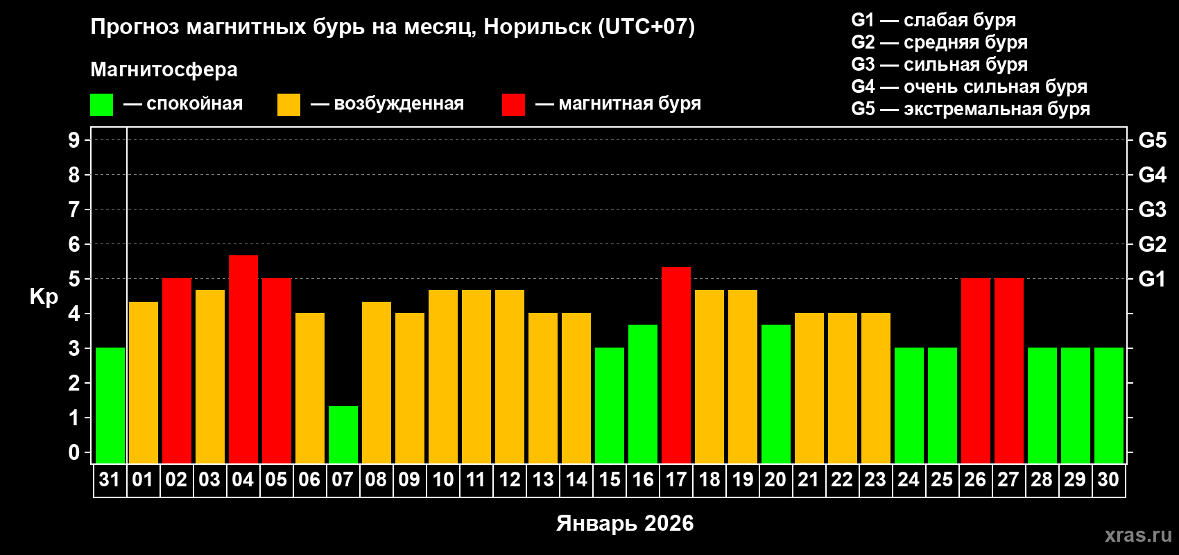 Прогноз максимального суточного геомагнитного индекса&nbsp;Kp на <b>1 месяц</b> (31 день) <b>с 31 декабря 2025 г по 30 января 2026 г</b>