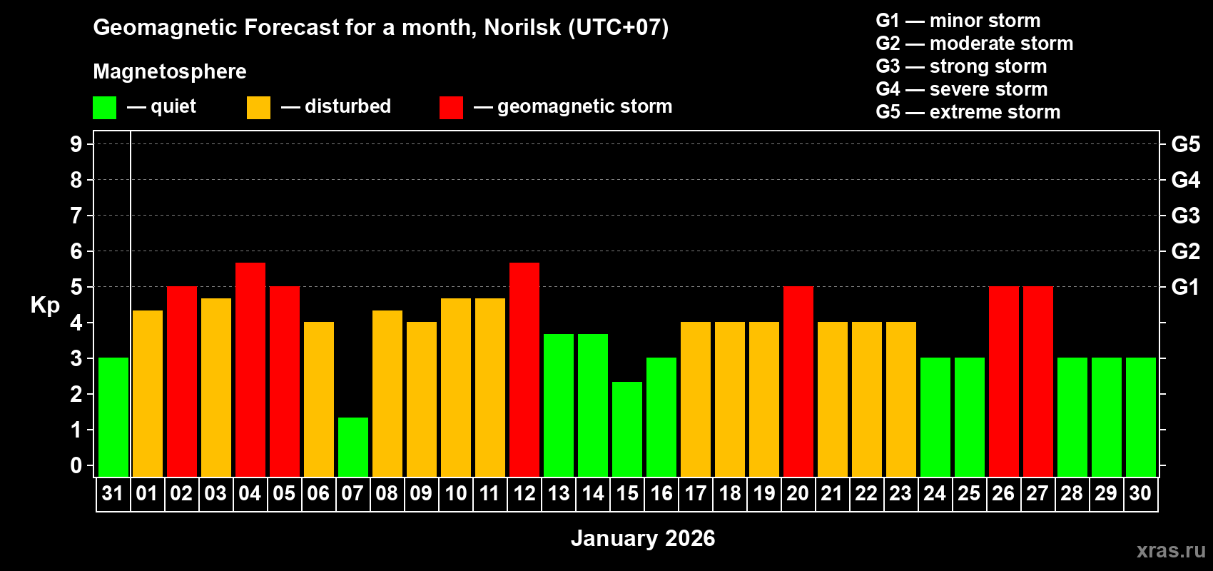 Forecast of the daily maximal value of geomagnetic index&nbsp;Kp for <b>1 month</b> (31 days) <b>from Dec 31, 2025 to Jan 30, 2026</b>
