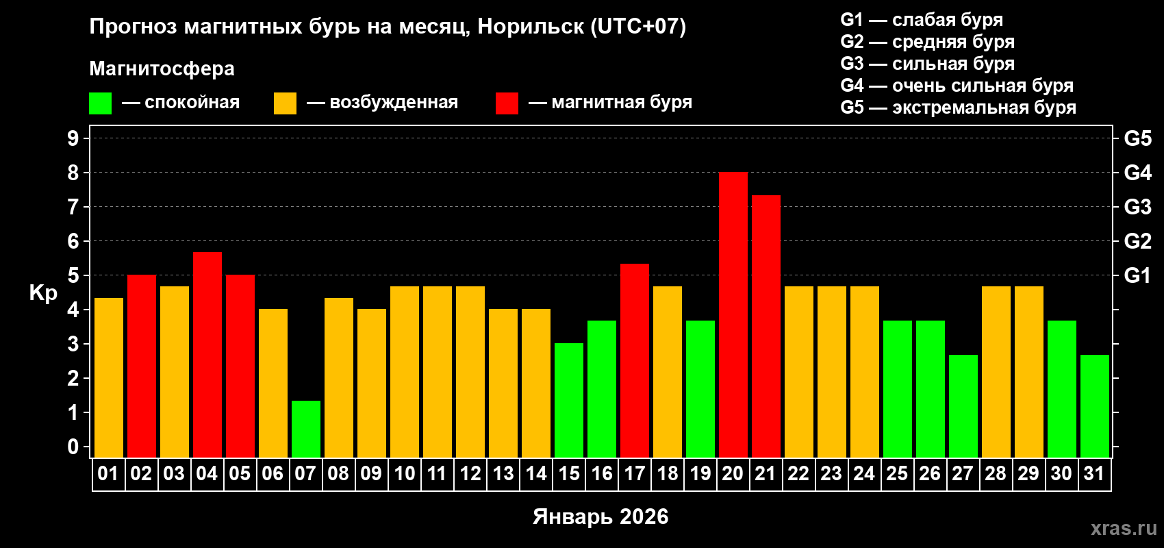 Прогноз максимального суточного геомагнитного индекса&nbsp;Kp на <b>1 месяц</b> (31 день) <b>с 01 января по 31 января 2026 г</b>