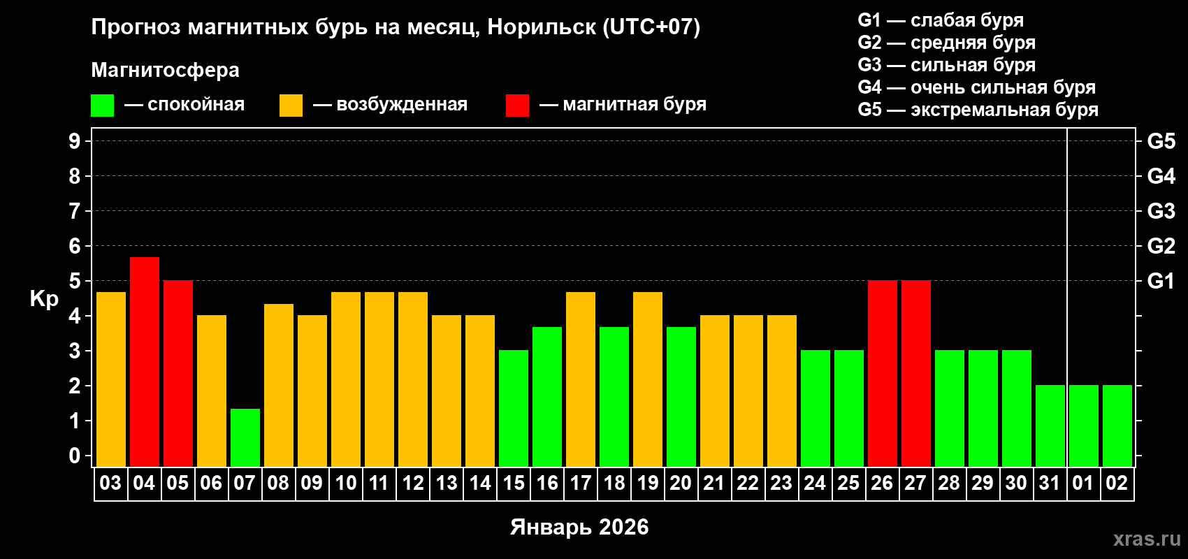 Прогноз максимального суточного геомагнитного индекса&nbsp;Kp на <b>1 месяц</b> (31 день) <b>с 03 января по 02 февраля 2026 г</b>