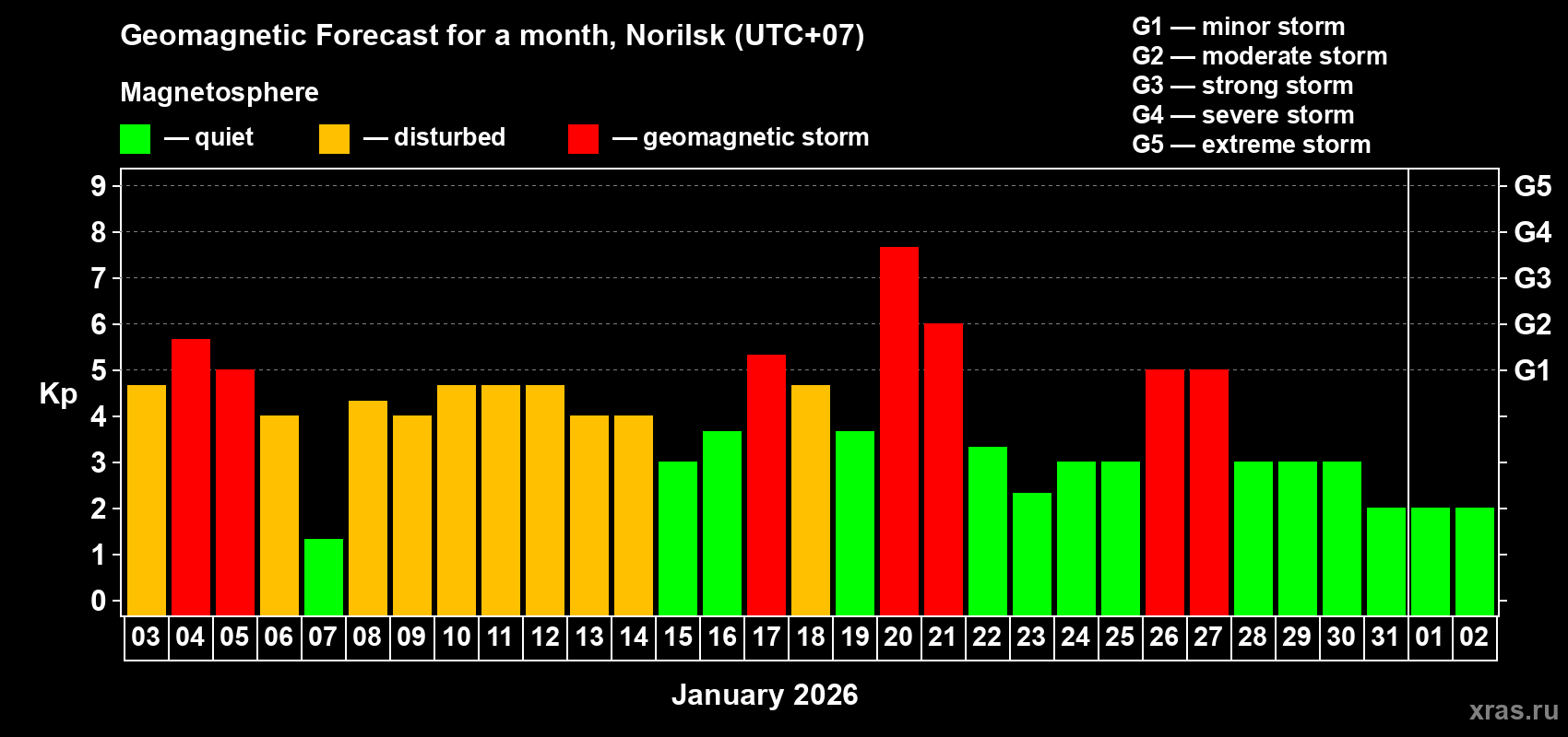 Forecast of the daily maximal value of geomagnetic index&nbsp;Kp for <b>1 month</b> (31 days) <b>from Jan 03, 2026 to Feb 02, 2026</b>