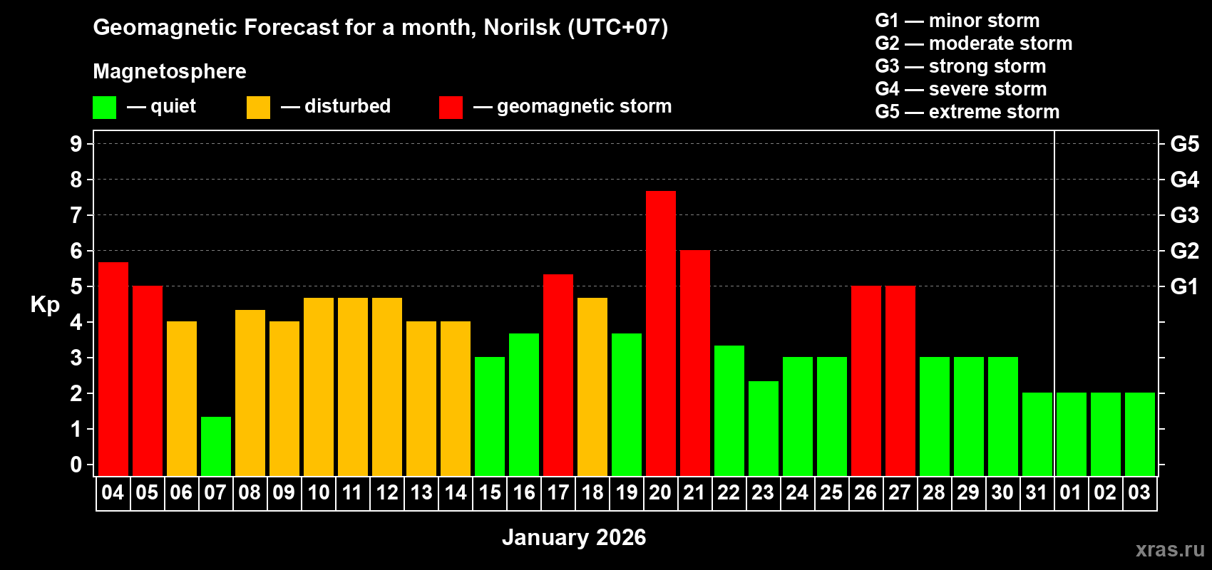 Forecast of the daily maximal value of geomagnetic index&nbsp;Kp for <b>1 month</b> (31 days) <b>from Jan 04, 2026 to Feb 03, 2026</b>
