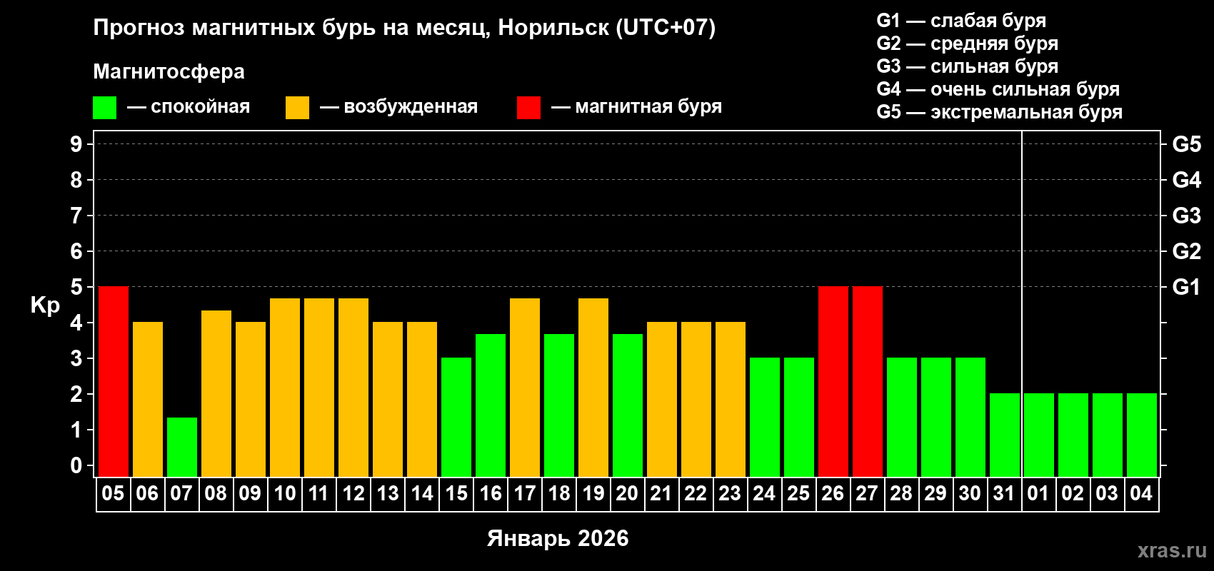 Прогноз максимального суточного геомагнитного индекса&nbsp;Kp на <b>1 месяц</b> (31 день) <b>с 05 января по 04 февраля 2026 г</b>