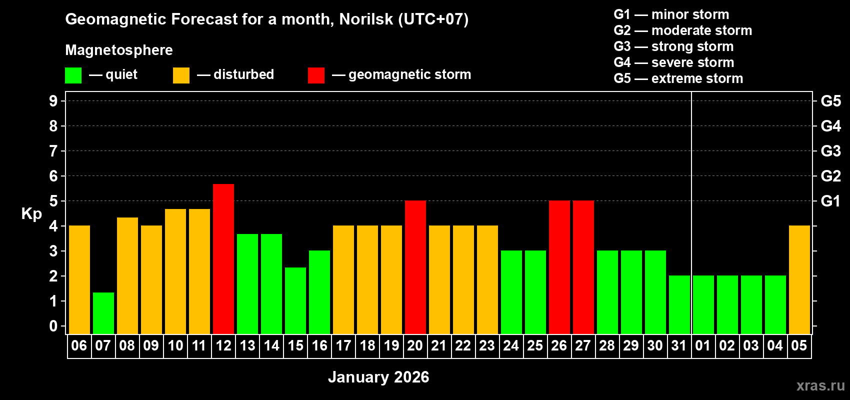 Forecast of the daily maximal value of geomagnetic index&nbsp;Kp for <b>1 month</b> (31 days) <b>from Jan 06, 2026 to Feb 05, 2026</b>