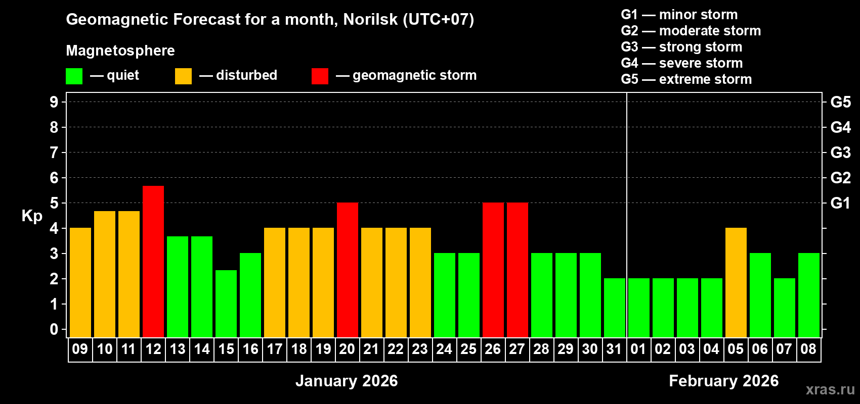 Forecast of the daily maximal value of geomagnetic index&nbsp;Kp for <b>1 month</b> (31 days) <b>from Jan 09, 2026 to Feb 08, 2026</b>
