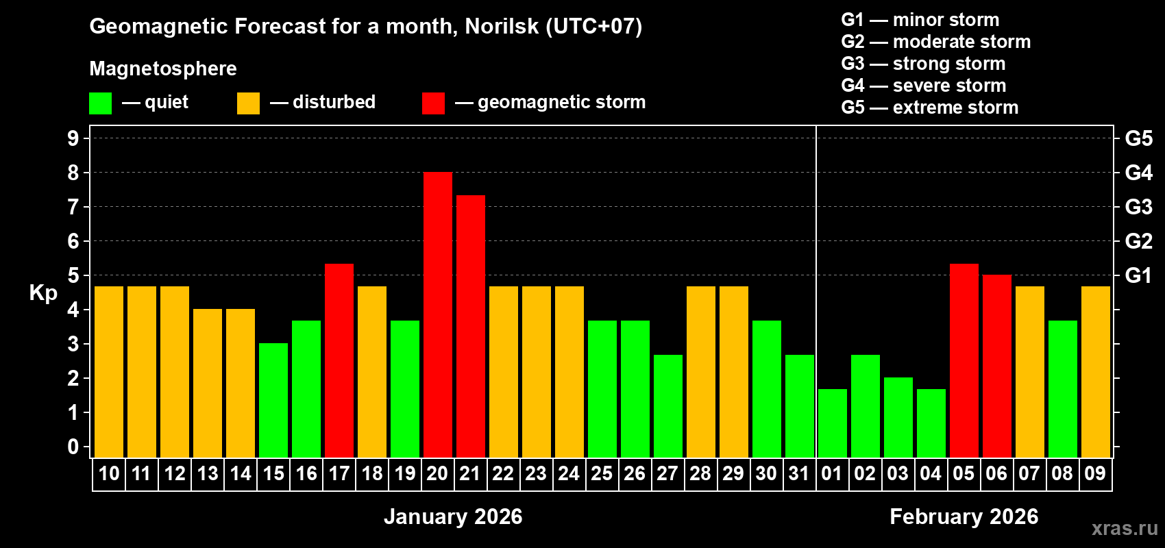 Forecast of the daily maximal value of geomagnetic index&nbsp;Kp for <b>1 month</b> (31 days) <b>from Jan 10, 2026 to Feb 09, 2026</b>