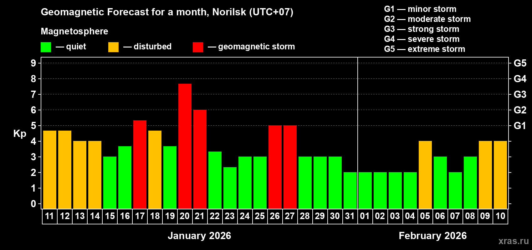 Forecast of the daily maximal value of geomagnetic index&nbsp;Kp for <b>1 month</b> (31 days) <b>from Jan 11, 2026 to Feb 10, 2026</b>