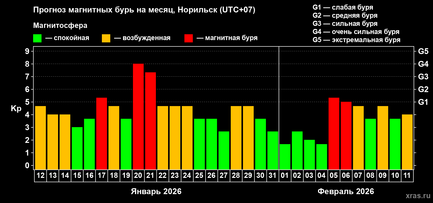Прогноз максимального суточного геомагнитного индекса&nbsp;Kp на <b>1 месяц</b> (31 день) <b>с 12 января по 11 февраля 2026 г</b>