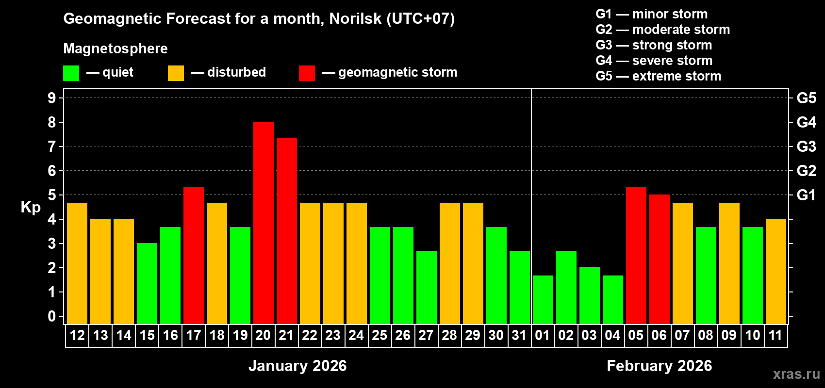 Forecast of the daily maximal value of geomagnetic index&nbsp;Kp for <b>1 month</b> (31 days) <b>from Jan 12, 2026 to Feb 11, 2026</b>