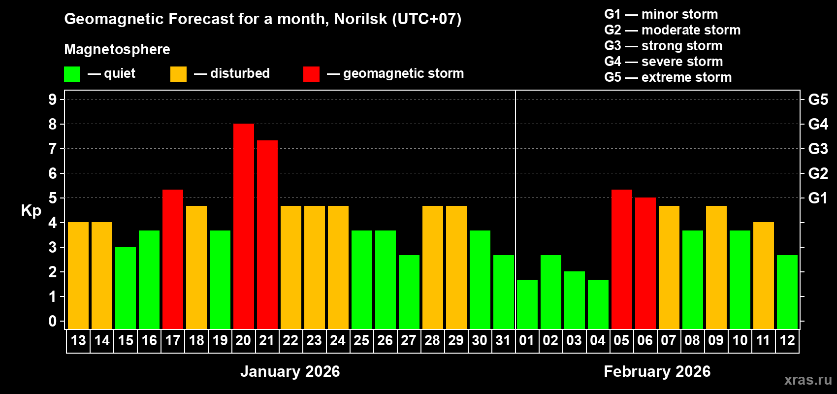 Forecast of the daily maximal value of geomagnetic index&nbsp;Kp for <b>1 month</b> (31 days) <b>from Jan 13, 2026 to Feb 12, 2026</b>