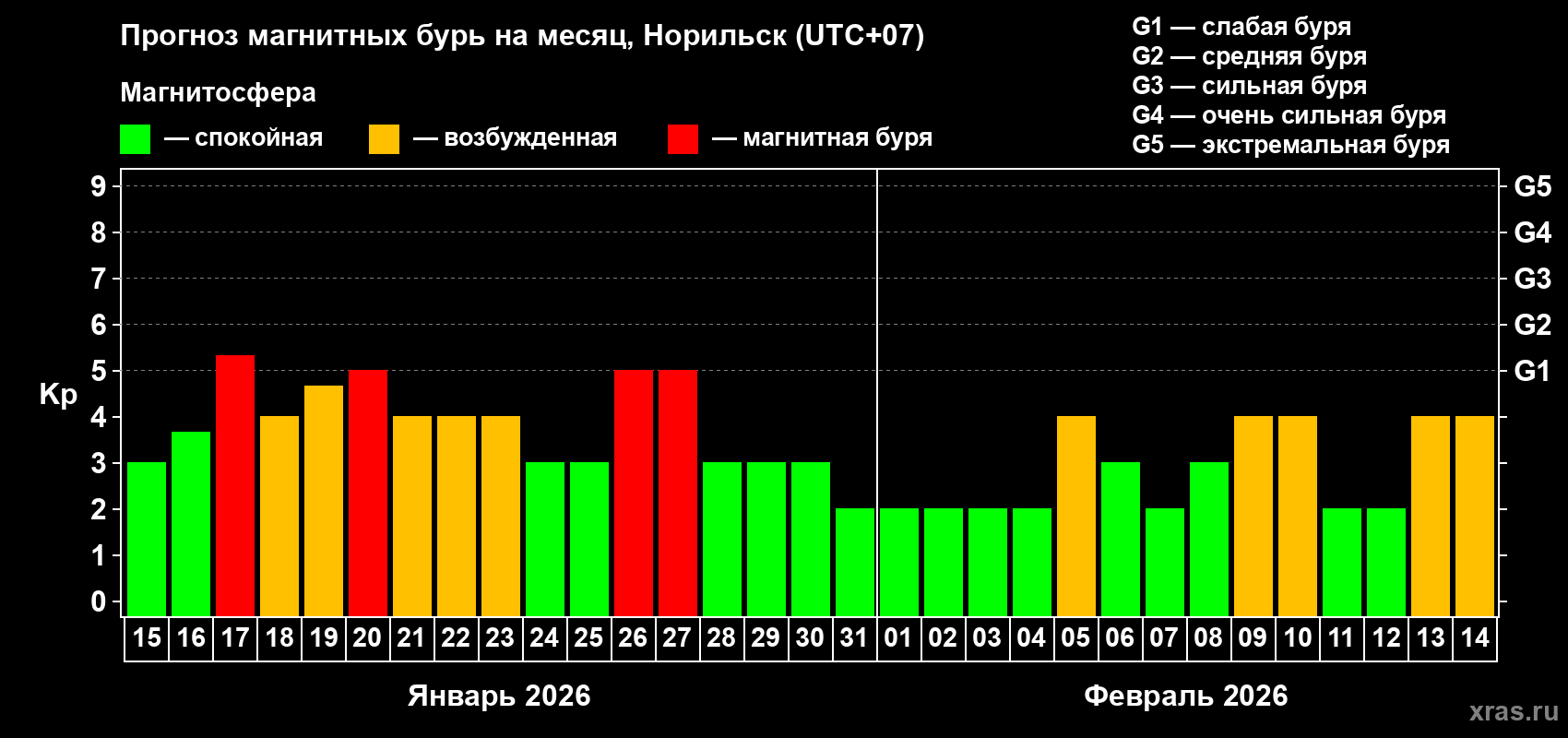 Прогноз максимального суточного геомагнитного индекса Kp на <b>1 месяц</b> (31 день) <b>с 15 января по 14 февраля 2026 г</b>