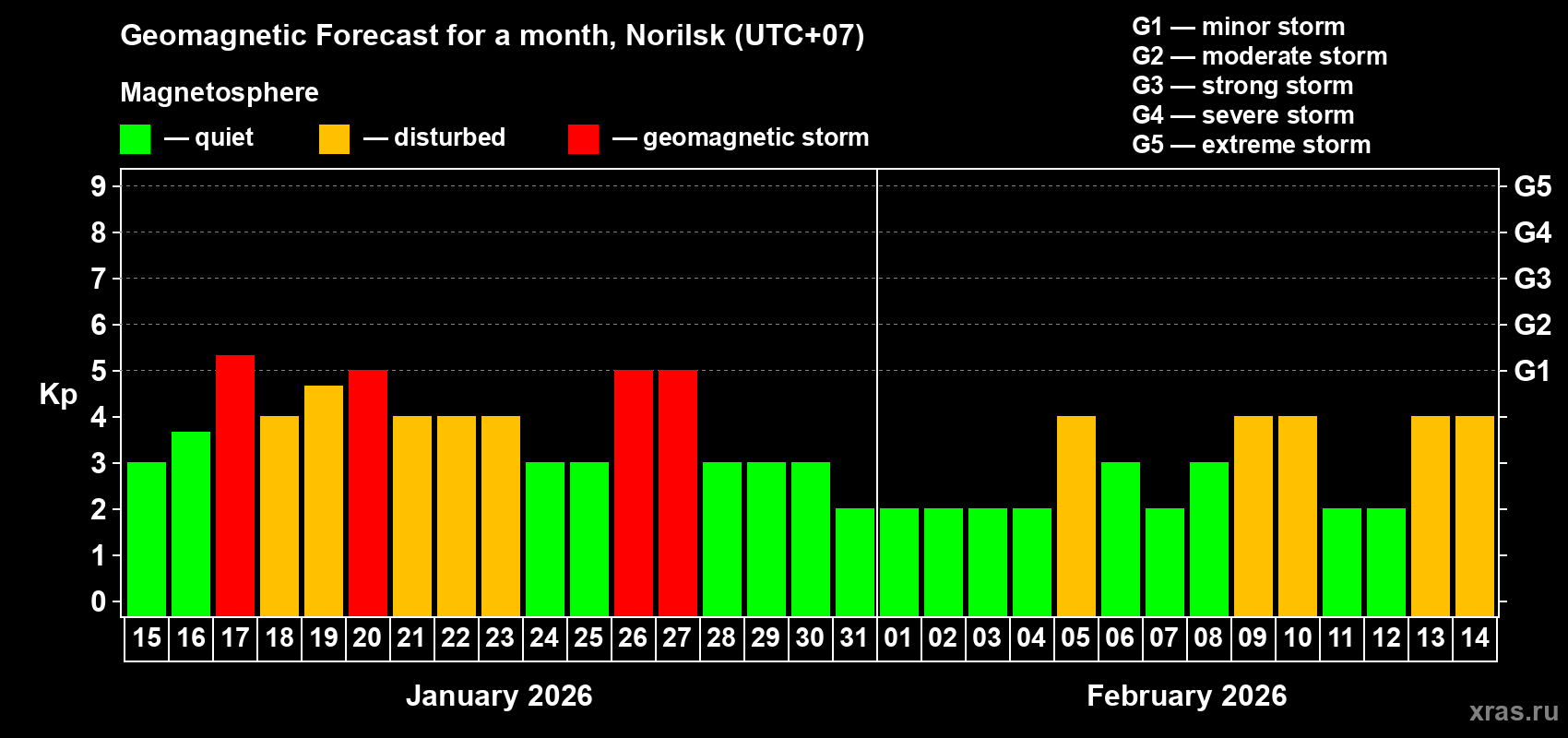 Forecast of the daily maximal value of geomagnetic index&nbsp;Kp for <b>1 month</b> (31 days) <b>from Jan 15, 2026 to Feb 14, 2026</b>