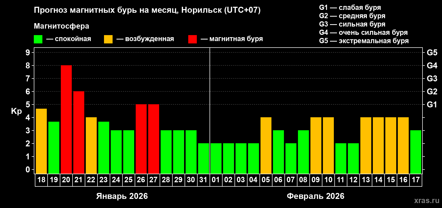 Прогноз максимального суточного геомагнитного индекса&nbsp;Kp на <b>1 месяц</b> (31 день) <b>с 18 января по 17 февраля 2026 г</b>