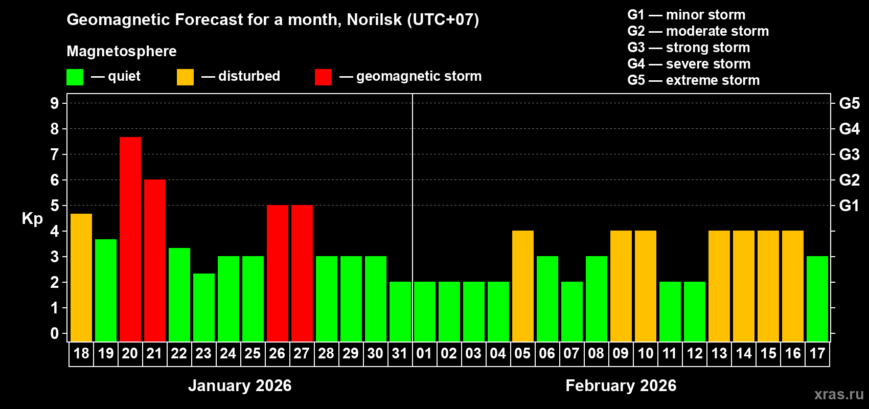 Forecast of the daily maximal value of geomagnetic index&nbsp;Kp for <b>1 month</b> (31 days) <b>from Jan 18, 2026 to Feb 17, 2026</b>