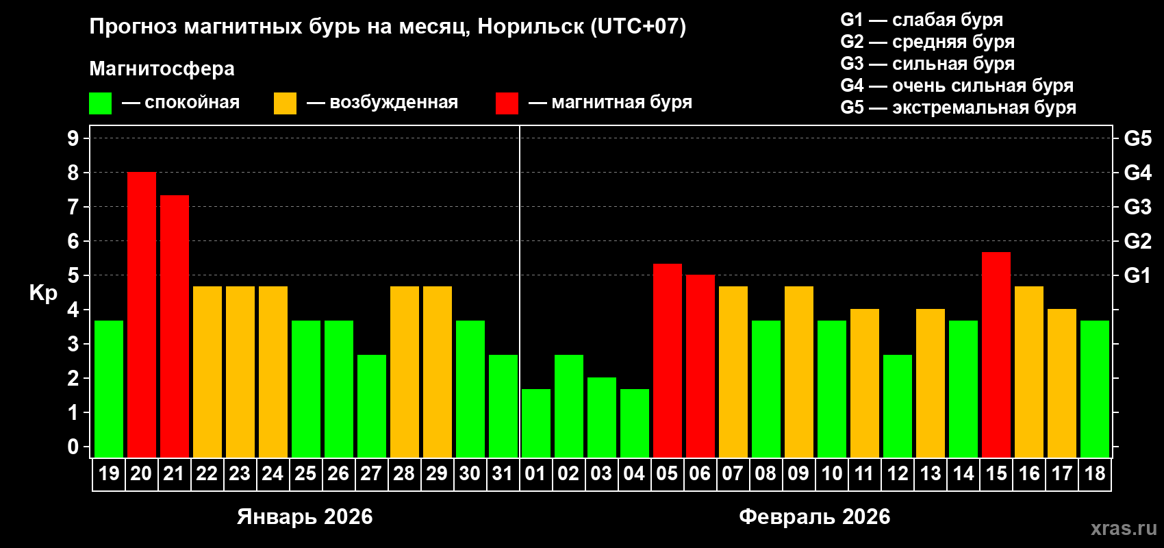 Прогноз максимального суточного геомагнитного индекса&nbsp;Kp на <b>1 месяц</b> (31 день) <b>с 19 января по 18 февраля 2026 г</b>