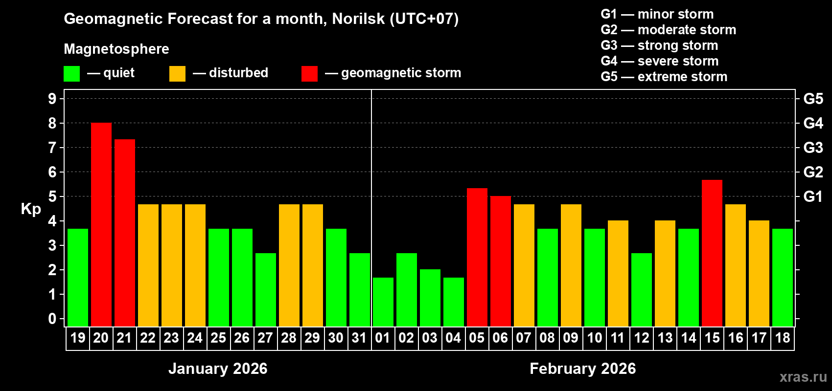 Forecast of the daily maximal value of geomagnetic index&nbsp;Kp for <b>1 month</b> (31 days) <b>from Jan 19, 2026 to Feb 18, 2026</b>