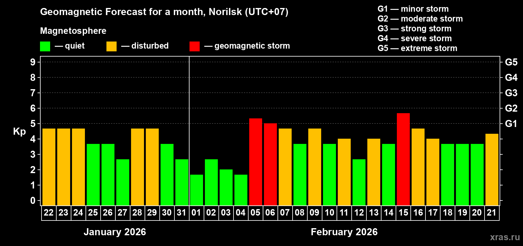Forecast of the daily maximal value of geomagnetic index&nbsp;Kp for <b>1 month</b> (31 days) <b>from Jan 22, 2026 to Feb 21, 2026</b>