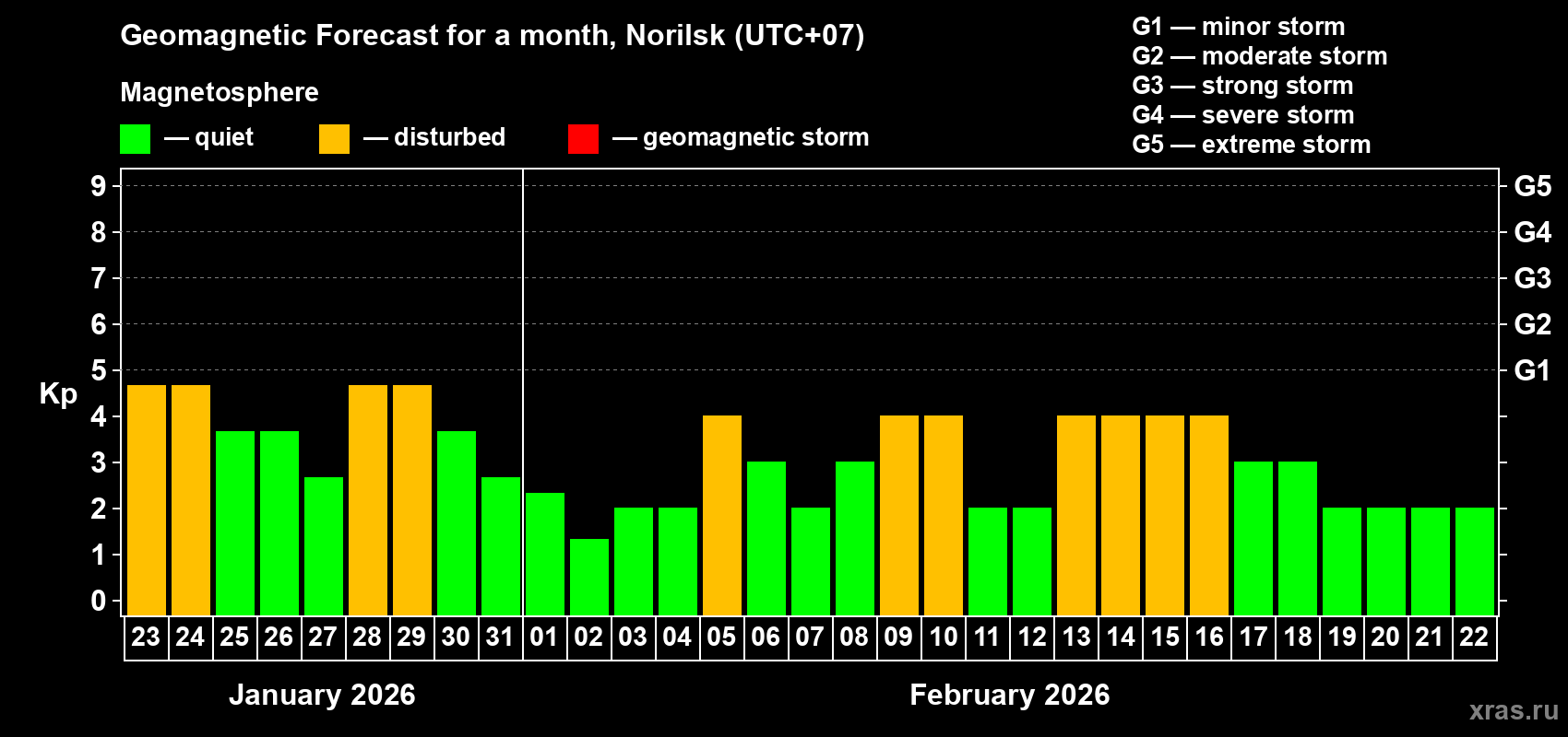 Forecast of the daily maximal value of geomagnetic index&nbsp;Kp for <b>1 month</b> (31 days) <b>from Jan 23, 2026 to Feb 22, 2026</b>