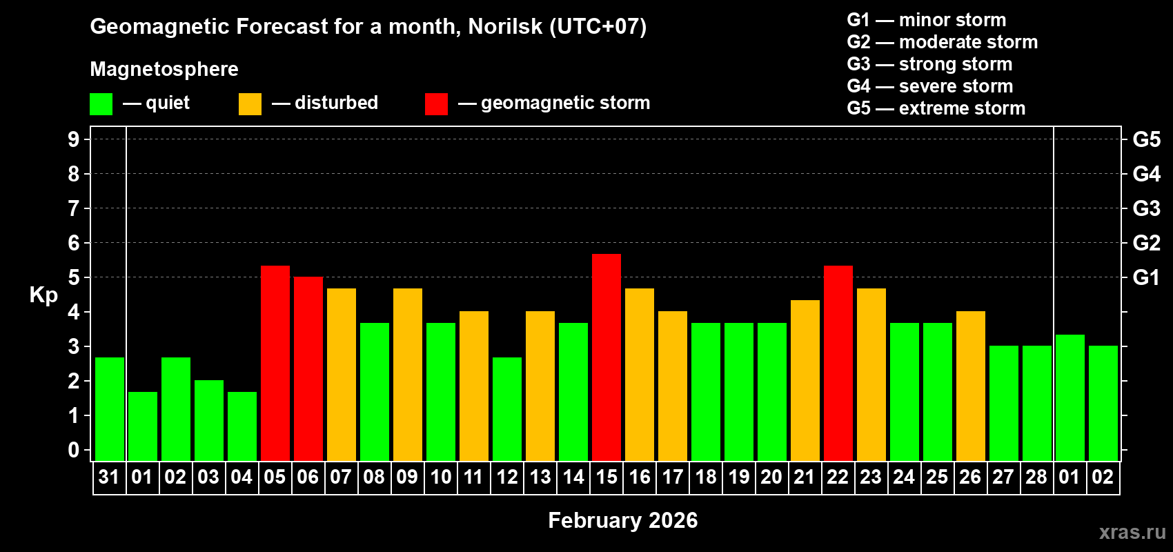 Forecast of the daily maximal value of geomagnetic index&nbsp;Kp for <b>1 month</b> (31 days) <b>from Jan 31, 2026 to Mar 02, 2026</b>