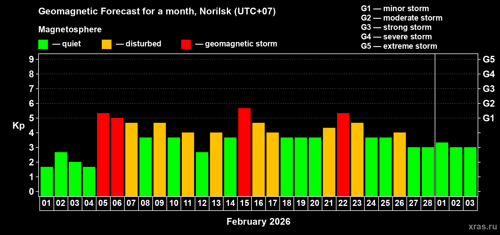 Forecast of the daily maximal value of geomagnetic index&nbsp;Kp for <b>1 month</b> (31 days) <b>from Feb 01, 2026 to Mar 03, 2026</b>
