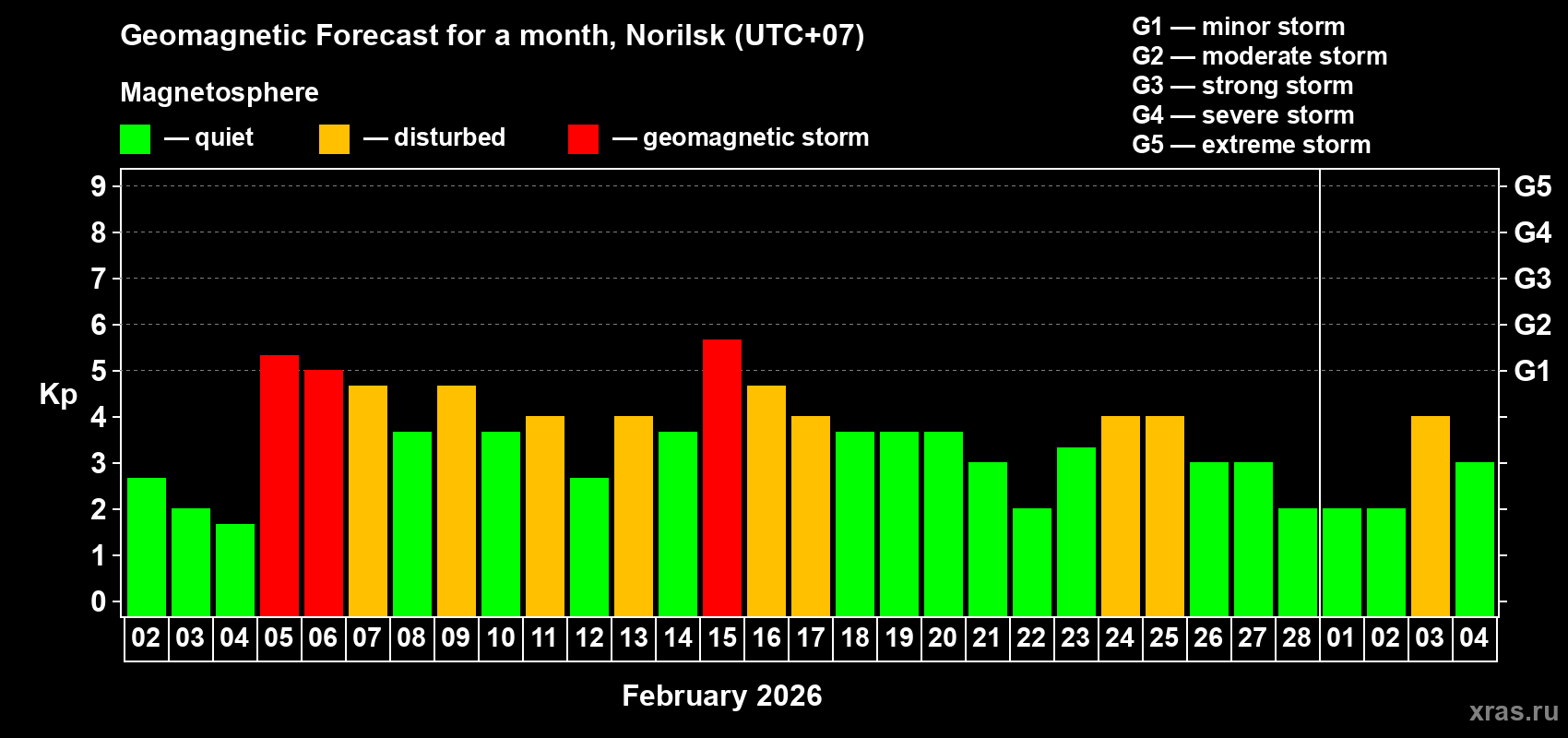 Forecast of the daily maximal value of geomagnetic index&nbsp;Kp for <b>1 month</b> (31 days) <b>from Feb 02, 2026 to Mar 04, 2026</b>