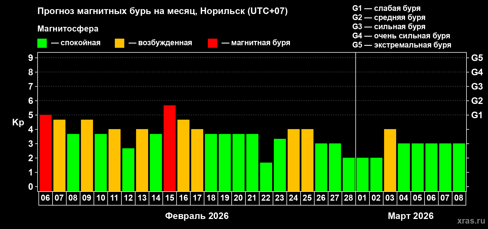Прогноз максимального суточного геомагнитного индекса&nbsp;Kp на <b>1 месяц</b> (31 день) <b>с 06 февраля по 08 марта 2026 г</b>