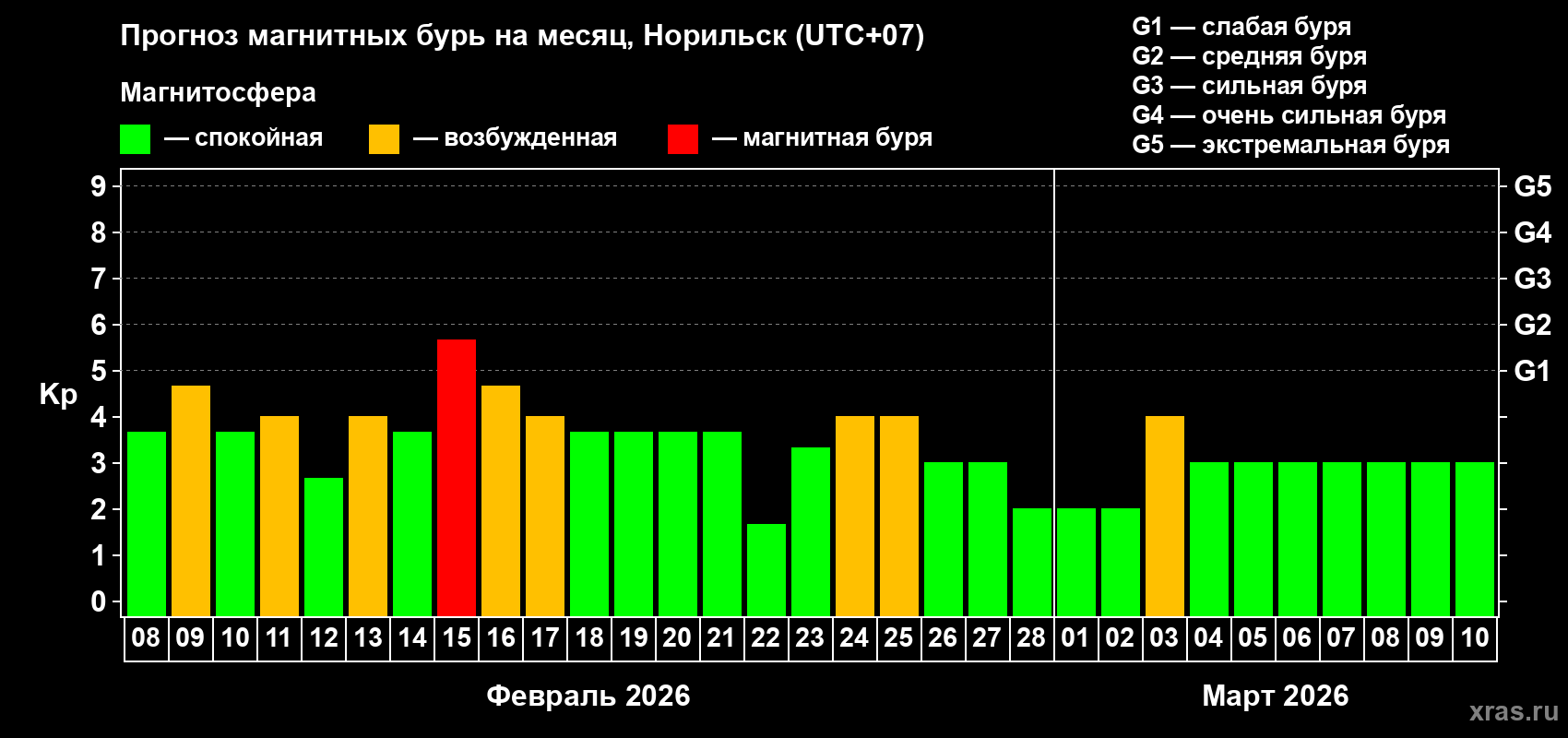 Прогноз максимального суточного геомагнитного индекса&nbsp;Kp на <b>1 месяц</b> (31 день) <b>с 08 февраля по 10 марта 2026 г</b>