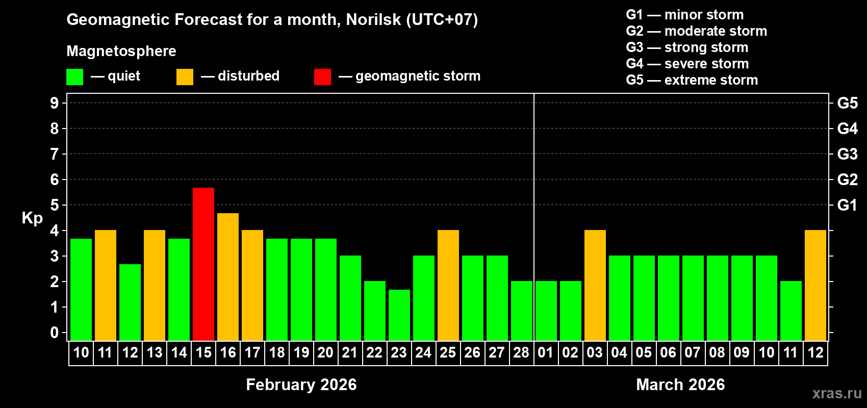 Forecast of the daily maximal value of geomagnetic index&nbsp;Kp for <b>1 month</b> (31 days) <b>from Feb 10, 2026 to Mar 12, 2026</b>