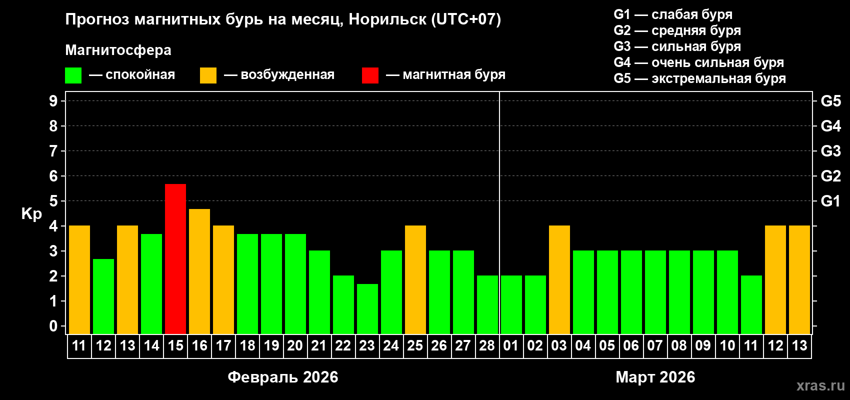 Прогноз максимального суточного геомагнитного индекса Kp на <b>1 месяц</b> (31 день) <b>с 11 февраля по 13 марта 2026 г</b>