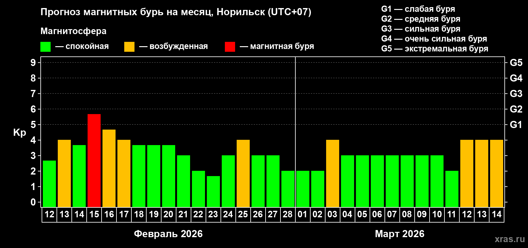 Прогноз максимального суточного геомагнитного индекса Kp на <b>1 месяц</b> (31 день) <b>с 12 февраля по 14 марта 2026 г</b>