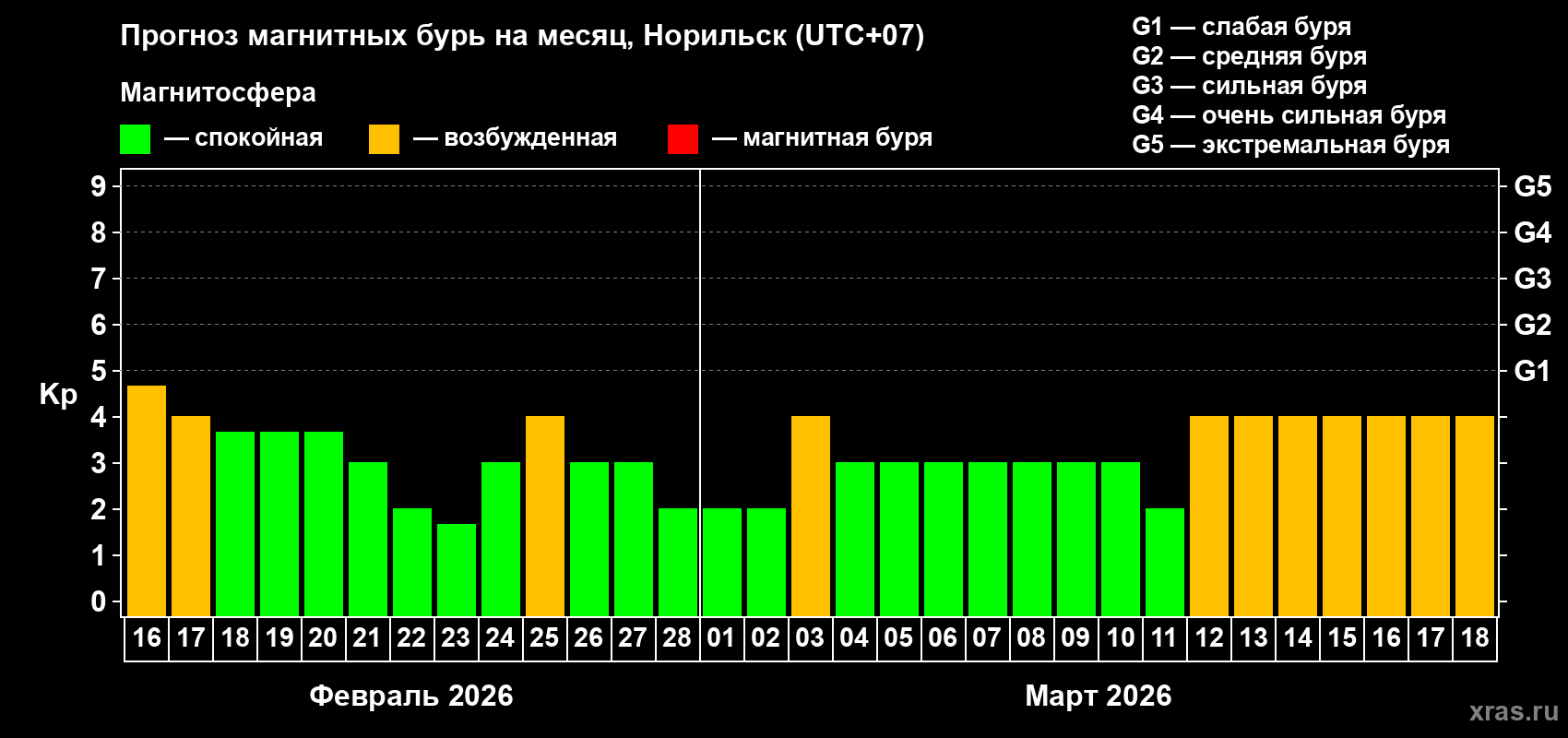 Прогноз максимального суточного геомагнитного индекса&nbsp;Kp на <b>1 месяц</b> (31 день) <b>с 16 февраля по 18 марта 2026 г</b>