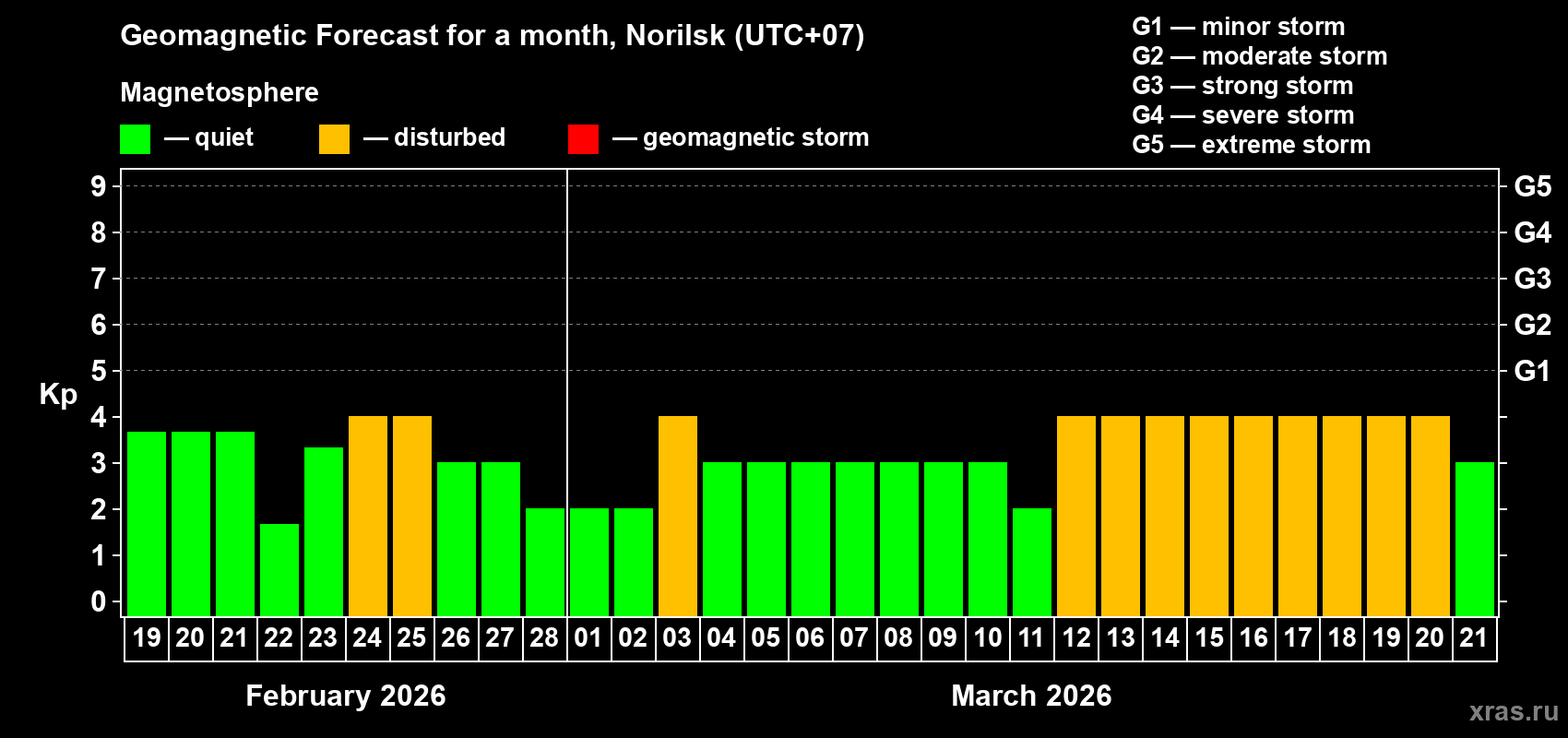 Forecast of the daily maximal value of geomagnetic index&nbsp;Kp for <b>1 month</b> (31 days) <b>from Feb 19, 2026 to Mar 21, 2026</b>