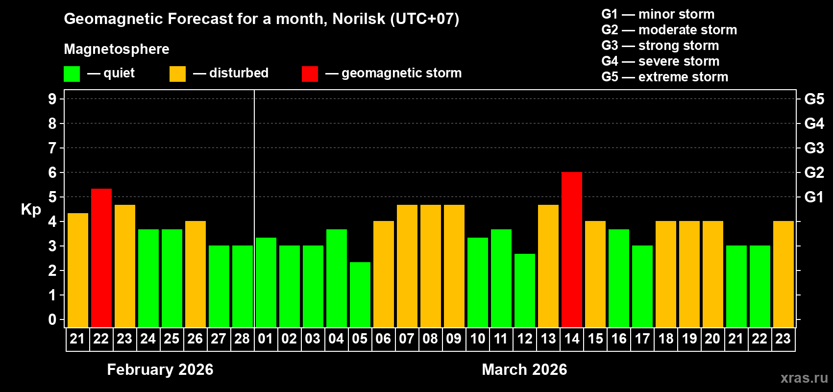 Forecast of the daily maximal value of geomagnetic index&nbsp;Kp for <b>1 month</b> (31 days) <b>from Feb 21, 2026 to Mar 23, 2026</b>
