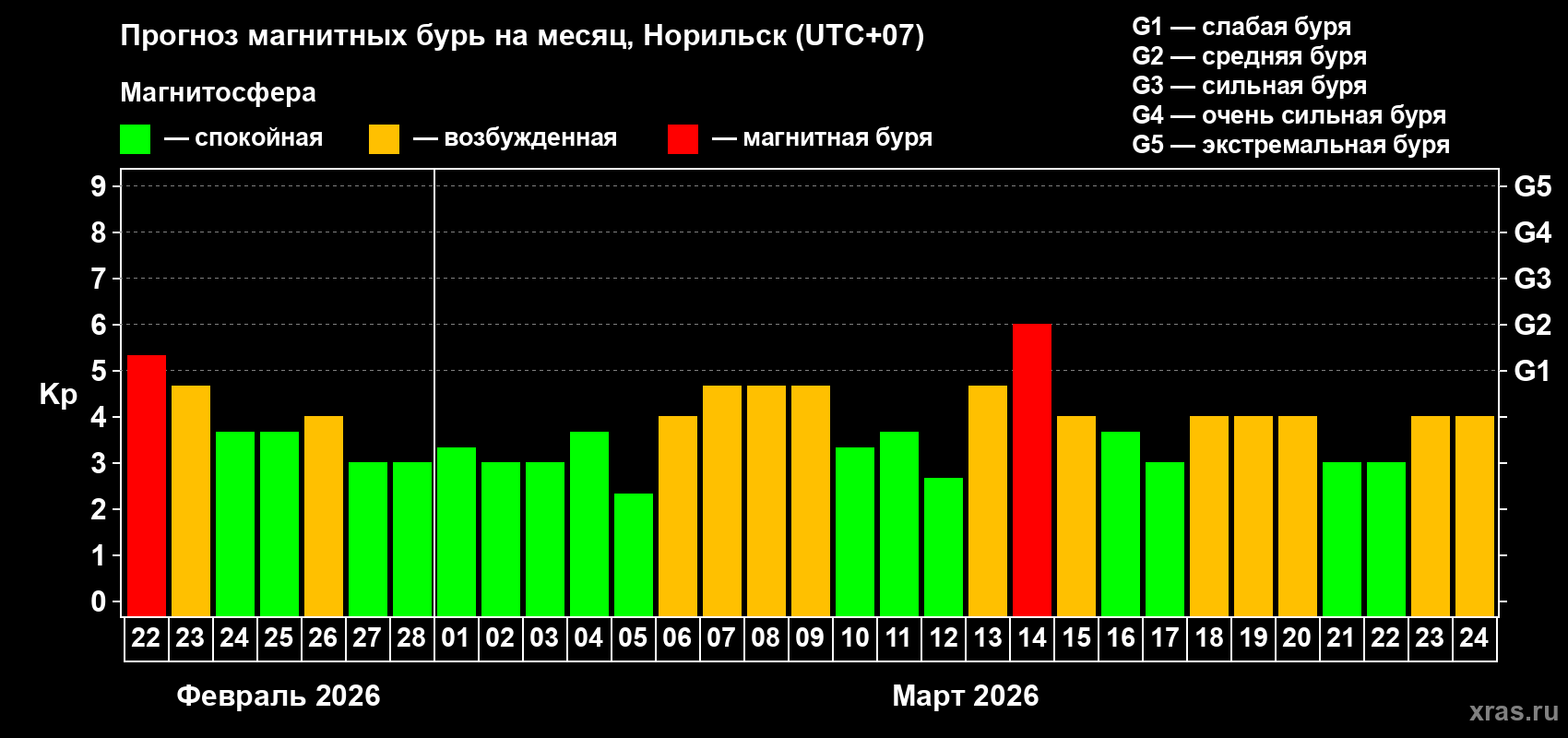 Прогноз максимального суточного геомагнитного индекса&nbsp;Kp на <b>1 месяц</b> (31 день) <b>с 22 февраля по 24 марта 2026 г</b>