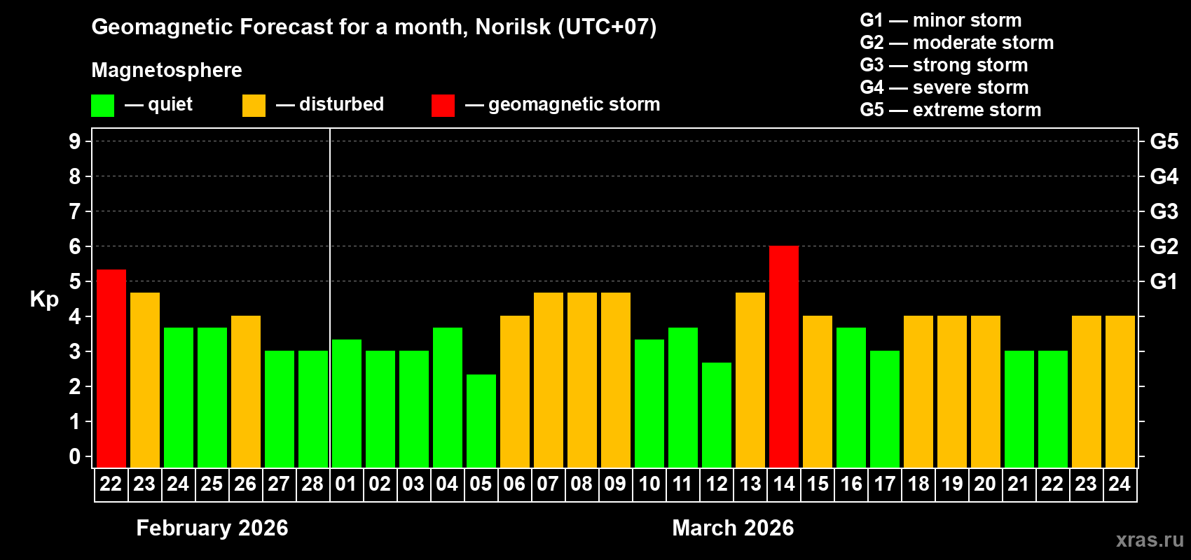 Forecast of the daily maximal value of geomagnetic index&nbsp;Kp for <b>1 month</b> (31 days) <b>from Feb 22, 2026 to Mar 24, 2026</b>