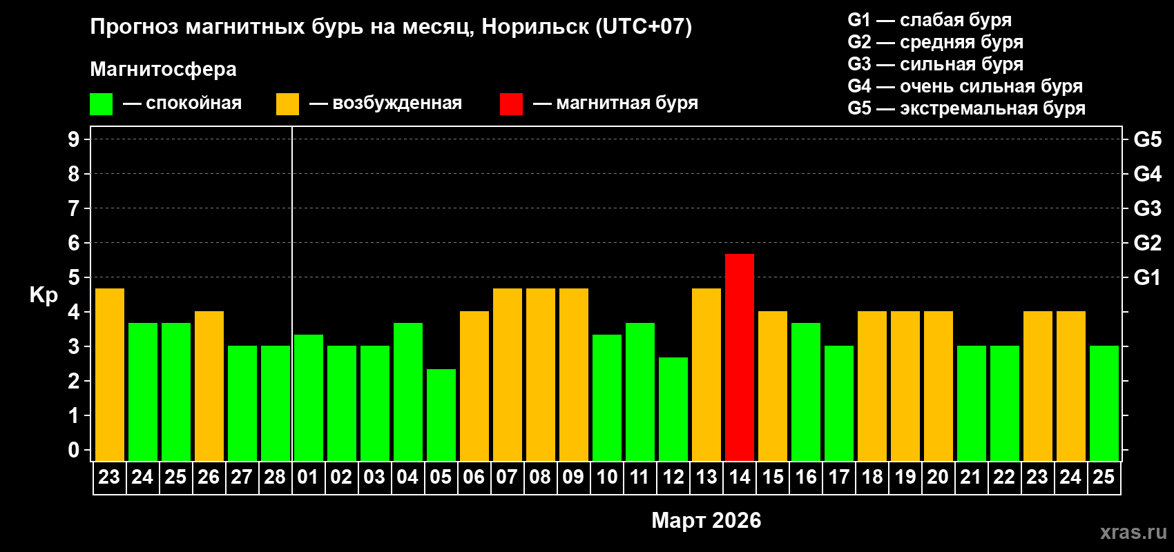 Прогноз максимального суточного геомагнитного индекса&nbsp;Kp на <b>1 месяц</b> (31 день) <b>с 23 февраля по 25 марта 2026 г</b>