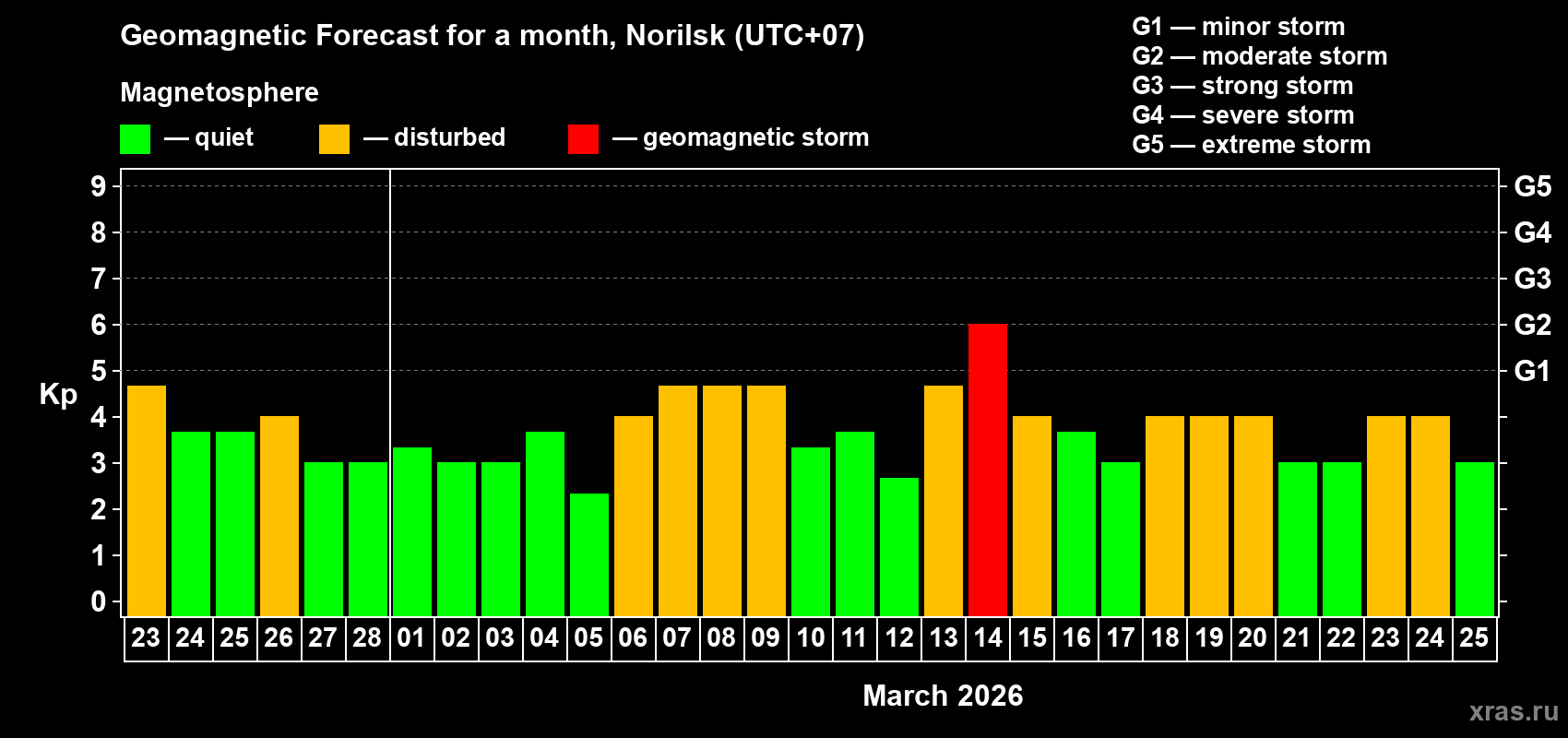 Forecast of the daily maximal value of geomagnetic index&nbsp;Kp for <b>1 month</b> (31 days) <b>from Feb 23, 2026 to Mar 25, 2026</b>